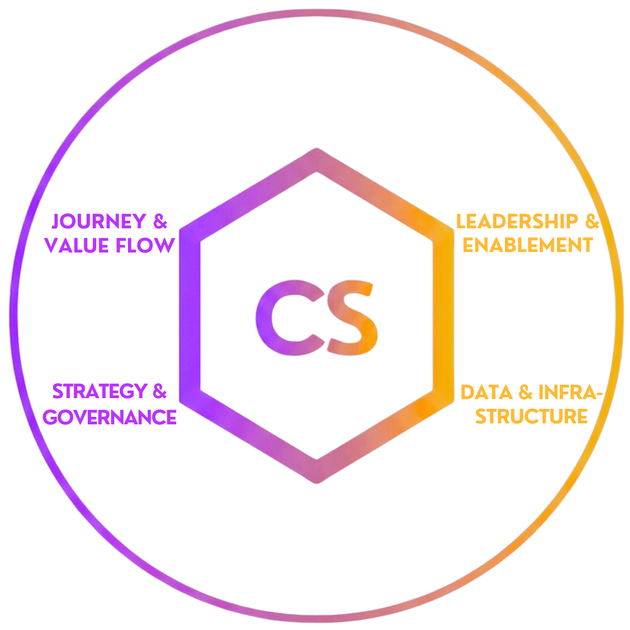 Das Co-Systems Hexagon – 6 Ebenen eines AI-fähigen Revenue-Systems